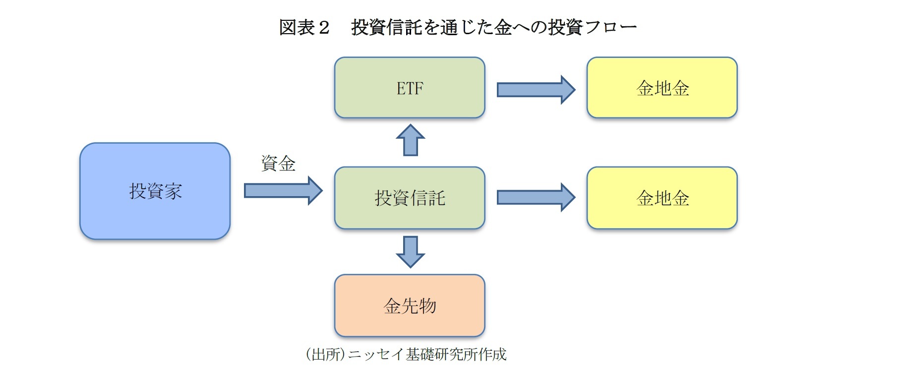 図表２　投資信託を通じた金への投資フロー