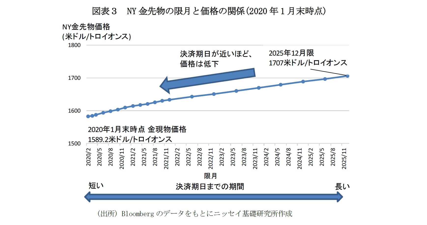 図表３　NY金先物の限月と価格の関係(2020年1月末時点)