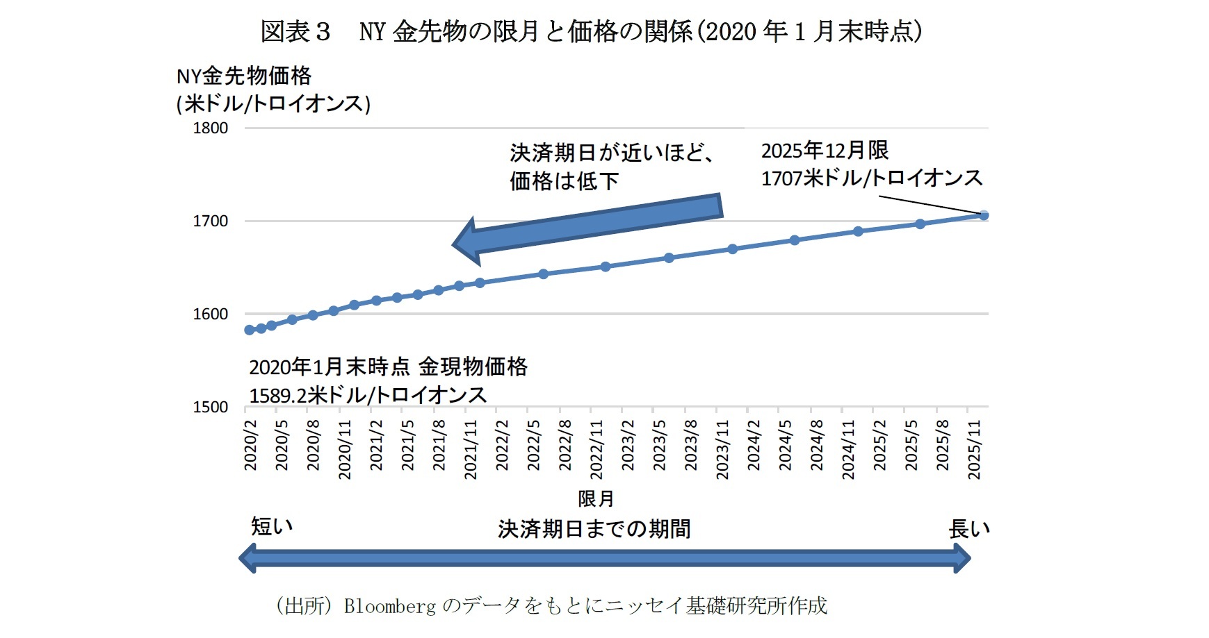 図表3 NY金先物の限月と価格の関係(2020年1月末時点)