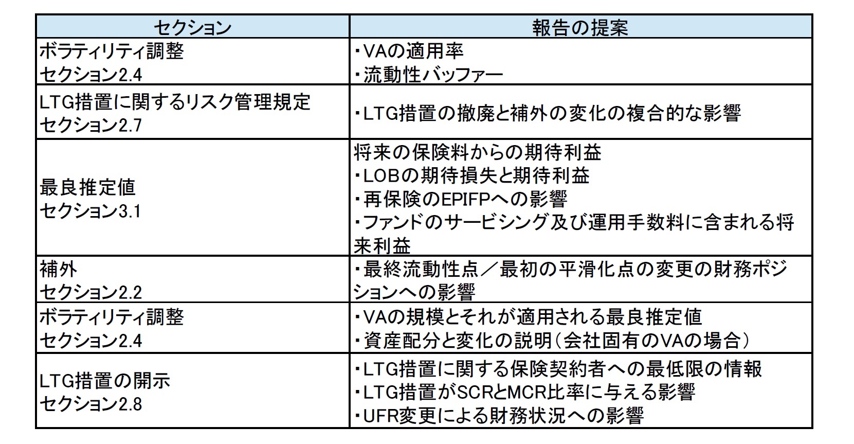 報告と開示の規定を変更する提案の概要