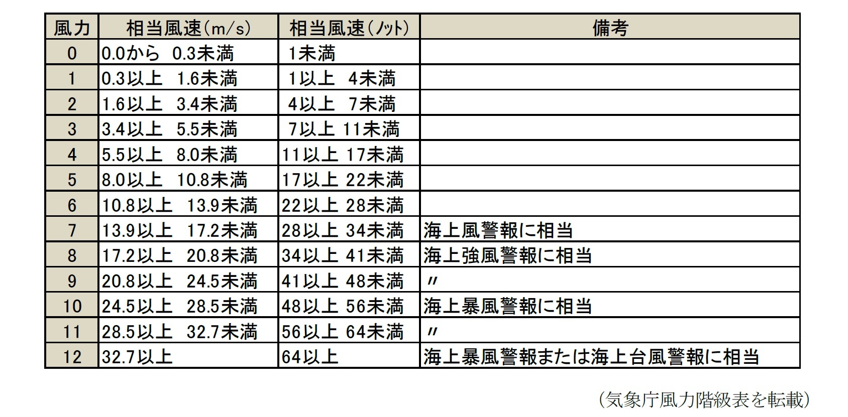 風力