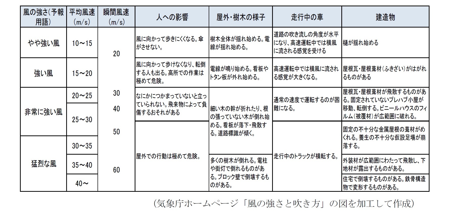 風の強さ