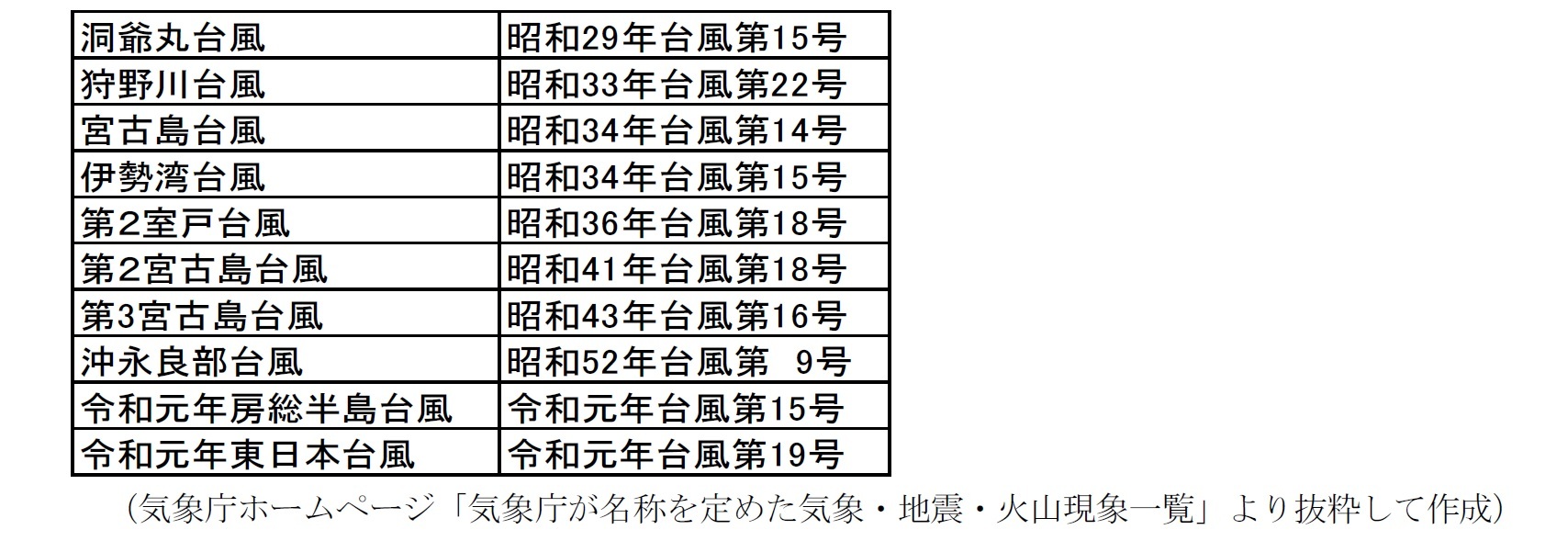 気象庁が命名した台風