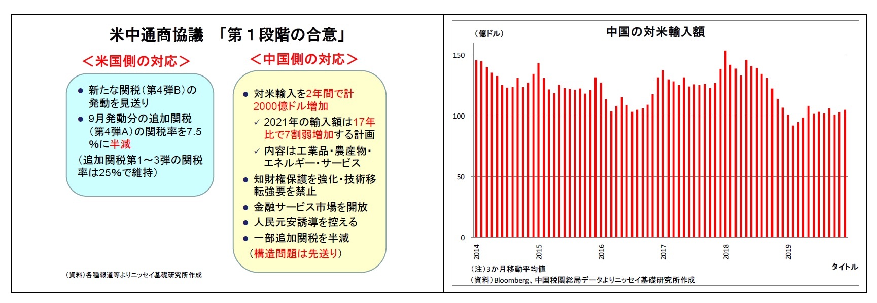 米中通商協議「第１段階の合意」/中国の対米輸入額