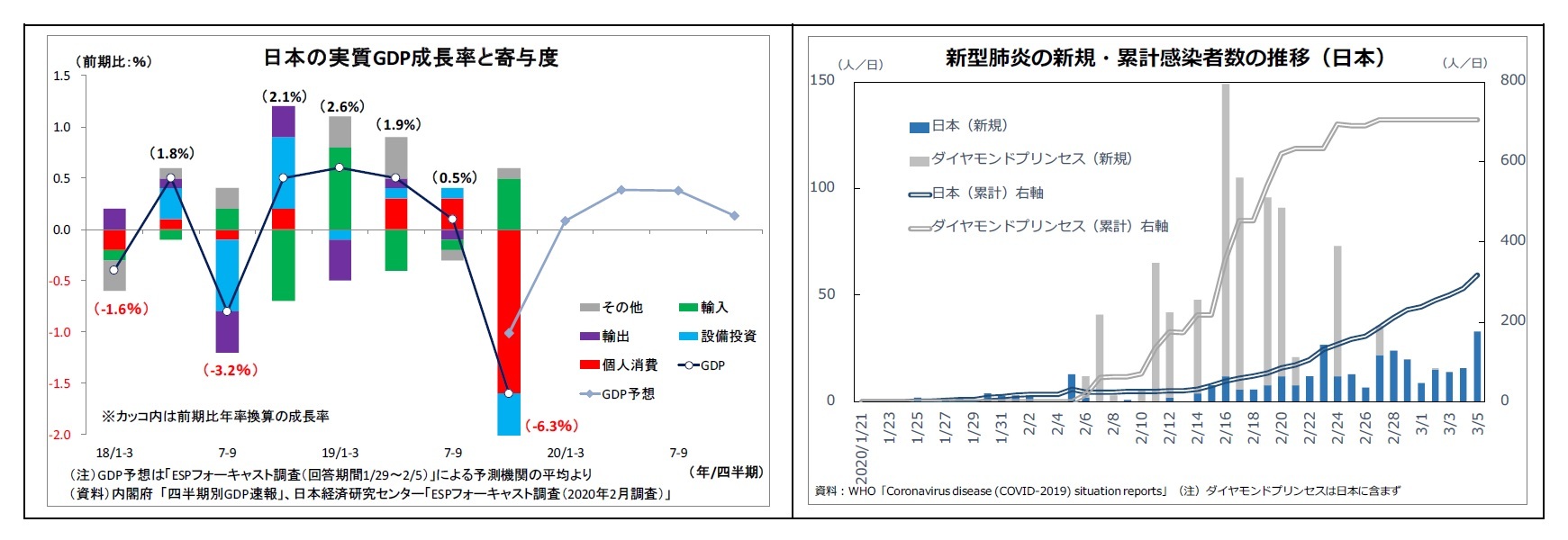 日本の実質GDP成長率と寄与度/新型肺炎の新規・累計感染者数の推移（日本）