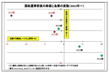国政選挙前後の株価と為替の変動(2012年~)