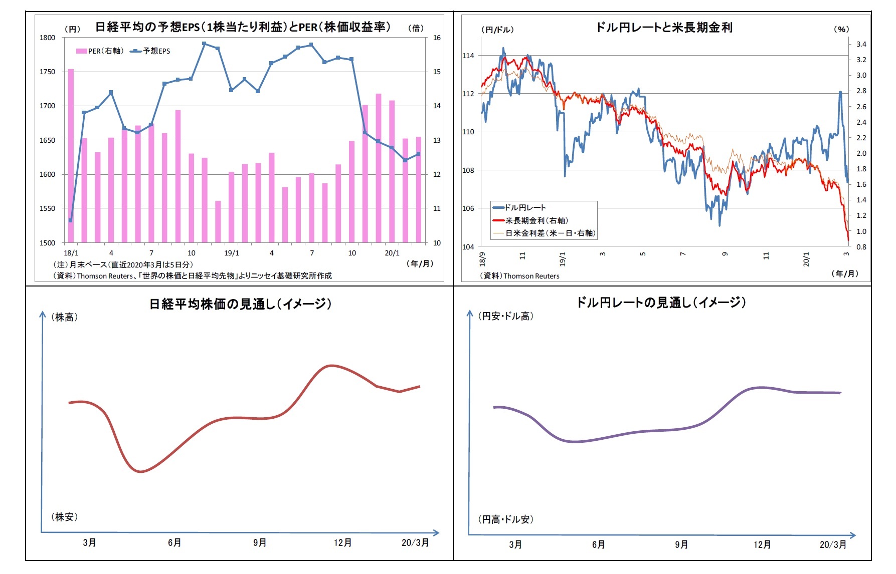 日経平均の予想EPS(1株当たり利益)とPER(株価収益率)/ドル円レートと米長期金利/日経平均株価の見通し(イメージ)/ドル円レートの見通し(イメージ)