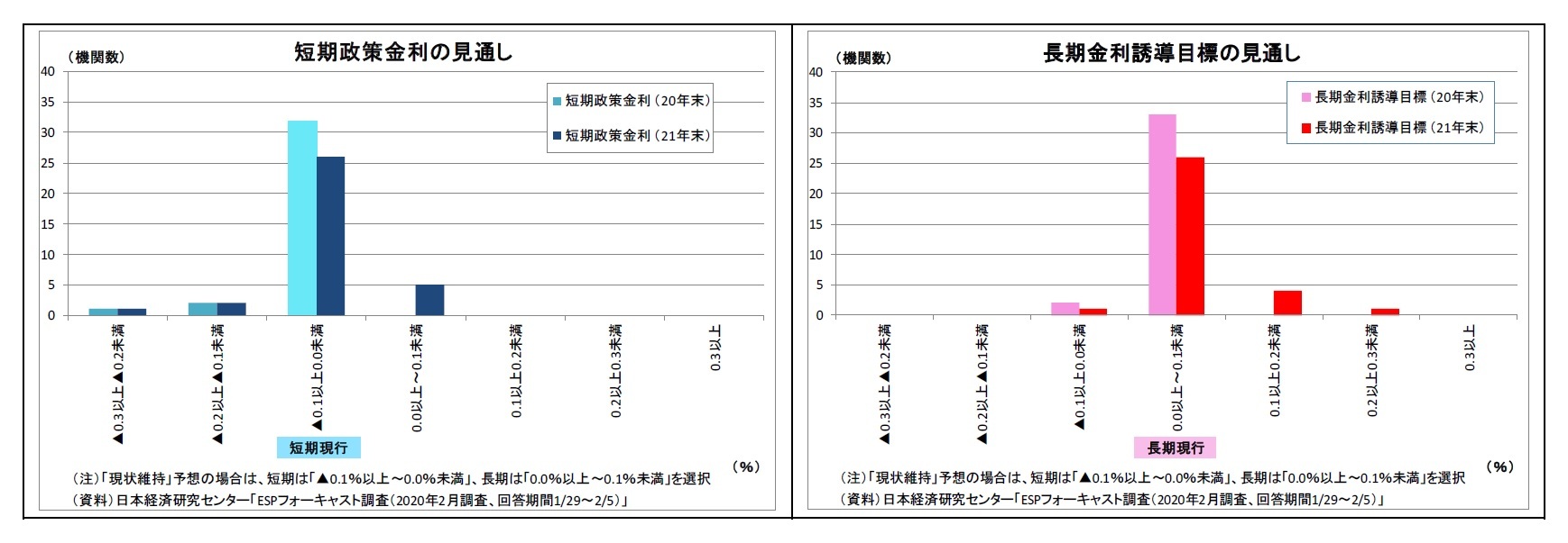 短期政策金利の見通し/長期金利誘導目標の見通し