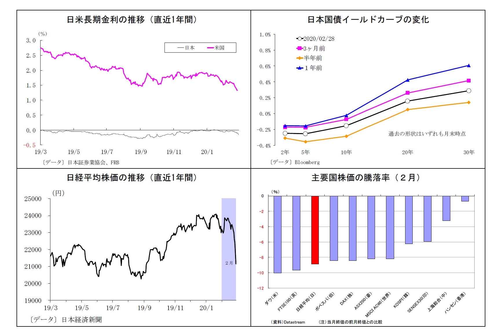 日米長期金利の推移（直近1年間）/日本国債イールドカーブの変化/日経平均株価の推移（直近1年間）/主要国株価の騰落率（２月）