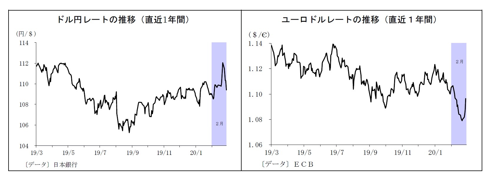 ドル円レートの推移(直近1年間)/ユーロドルレートの推移(直近1年間)