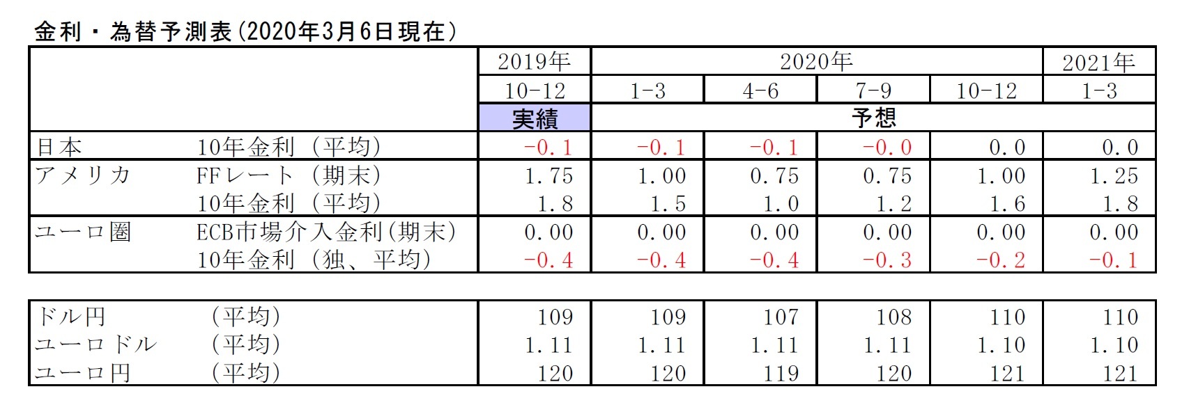 金利・為替予測表(2020年3月6日現在）