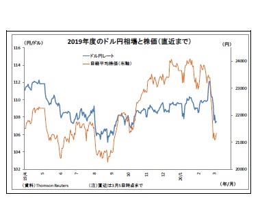 2019年度のドル円相場と株価（直近まで）