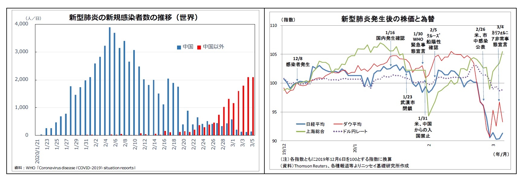 新型肺炎の新規感染者数の推移（世界）/新型肺炎発生後の株価と為替