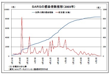 SARSの感染者数推移(2003年)