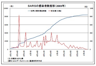 ＳＡＲＳの感染者数推移（2003年）