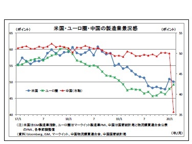 米国・ユーロ圏・中国の製造業景況感