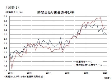 (図表1)時間当たり賃金の伸び率