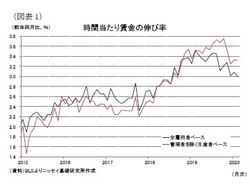 （図表1）時間当たり賃金の伸び率