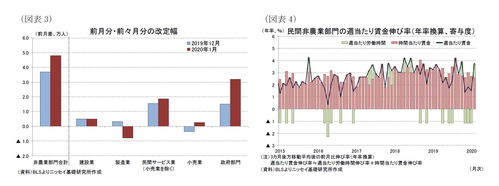 （図表3）前月分・前々月分の改定幅/（図表4）民間非農業部門の週当たり賃金伸び率（年率換算、寄与度）