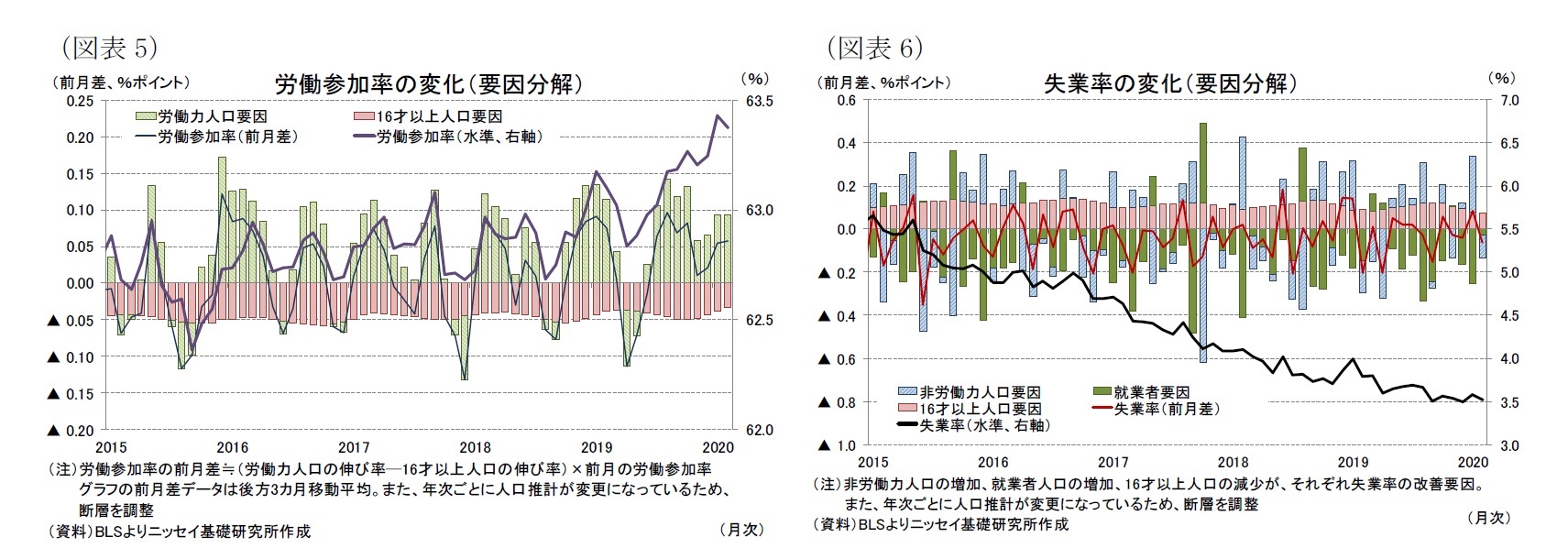 （図表5）労働参加率の変化（要因分解）/（図表6）失業率の変化（要因分解）