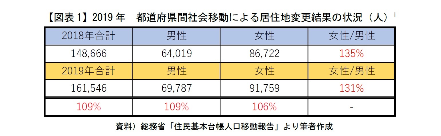 【図表1】2019年 都道府県間社会移動による居住地変更結果の状況(人)