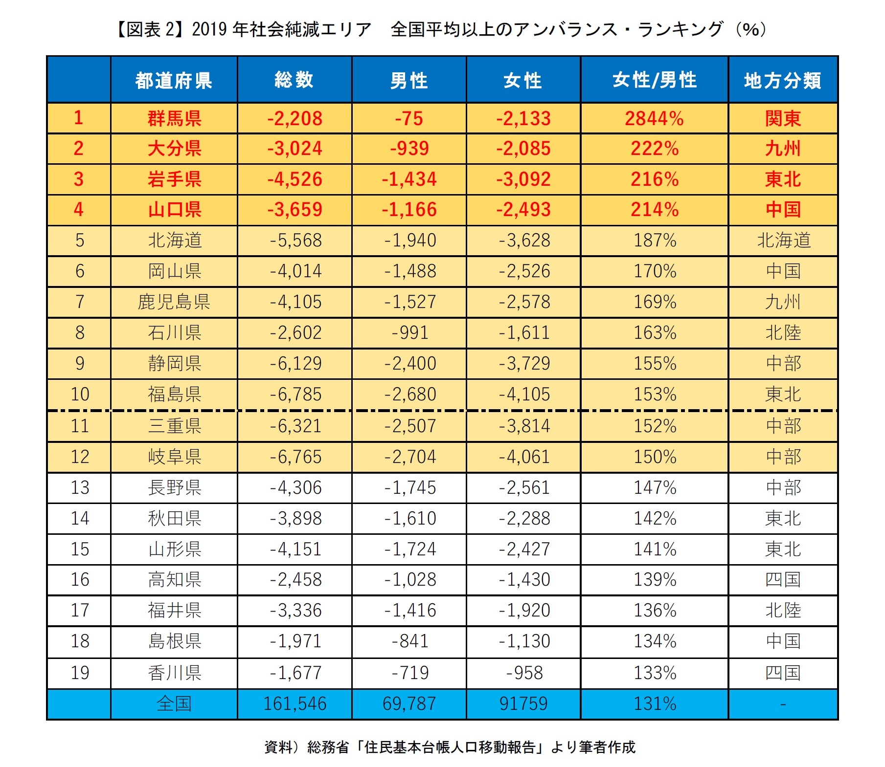 【図表2】2019年社会純減エリア　全国平均以上のアンバランス・ランキング（％）