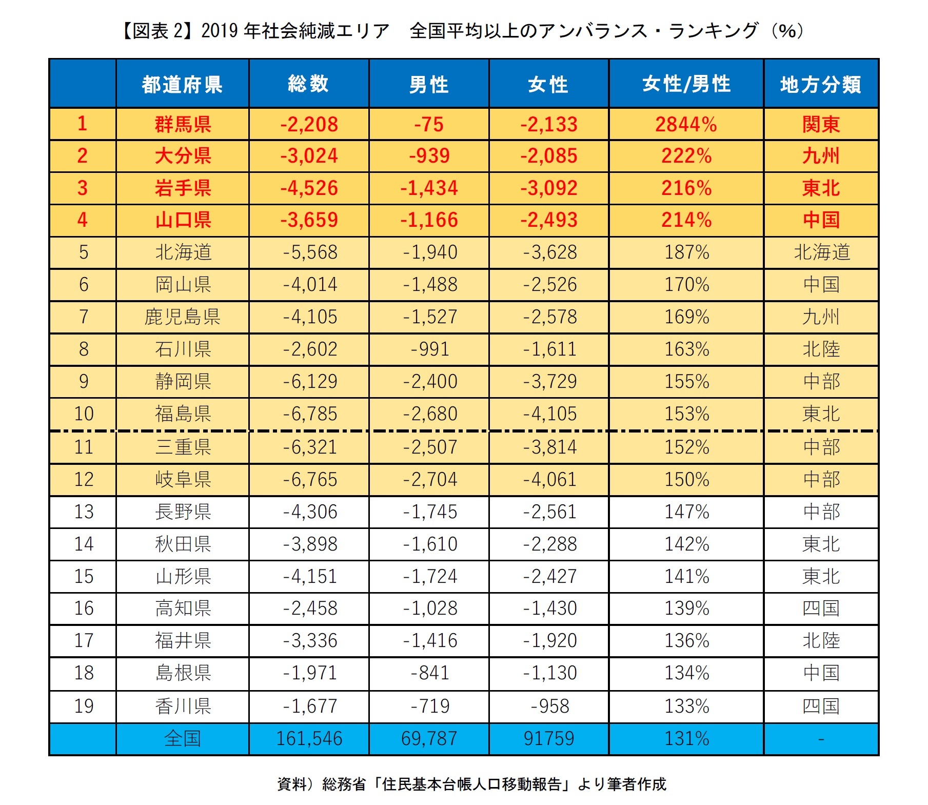 【図表2】2019年社会純減エリア 全国平均以上のアンバランス・ランキング(%)