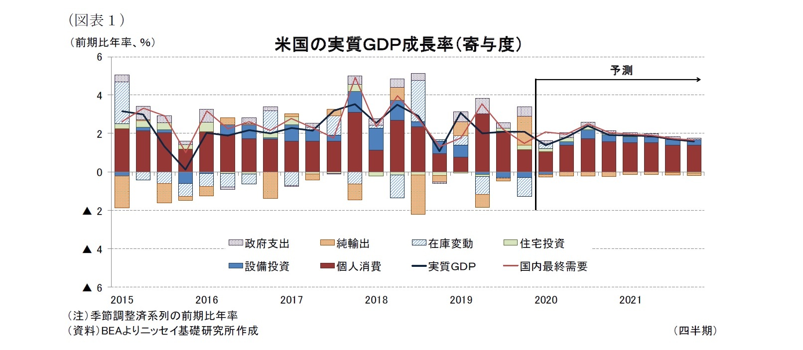 （図表１）米国の実質ＧＤＰ成長率（寄与度）