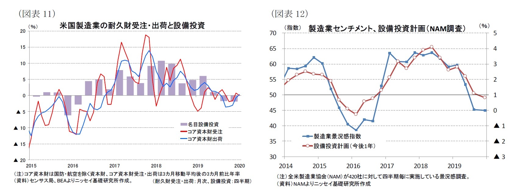 （図表11）米国製造業の耐久財受注・出荷と設備投資/（図表12）製造業センチメント、設備投資計画（NAM調査）