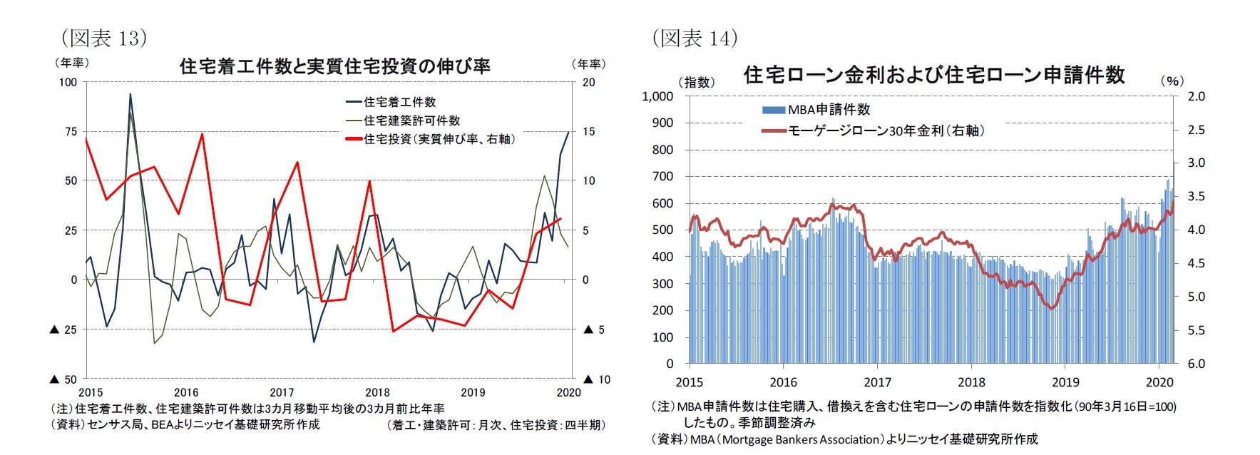 （図表13）住宅着工件数と実質住宅投資の伸び率/（図表14）住宅ローン金利および住宅ローン申請件数