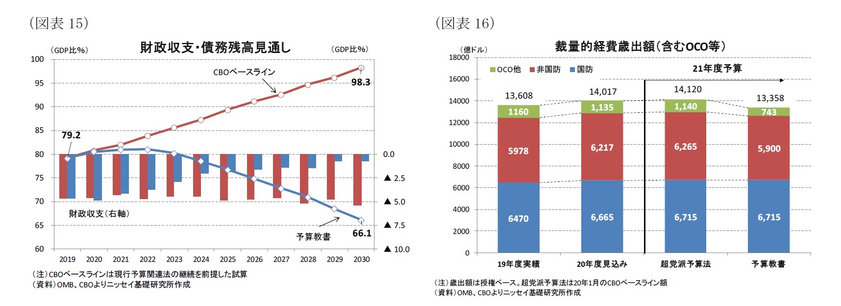 (図表15)財政収支・債務残高見通し/(図表16)裁量的経費歳出額(含むOCO等)