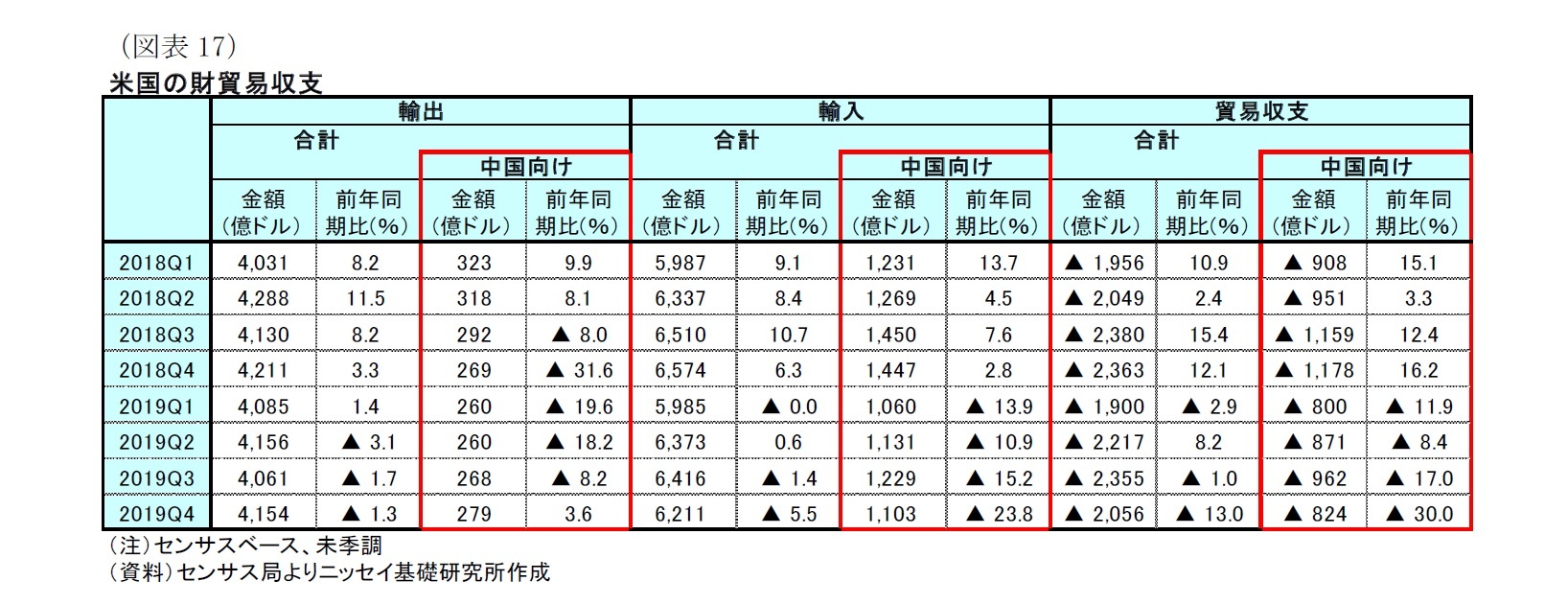 （図表17）米国の財貿易収支