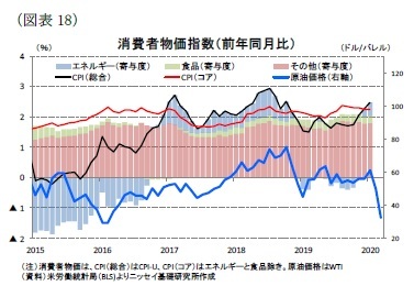 (図表18)消費者物価指数(前年同月比)