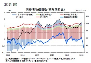 （図表18）消費者物価指数（前年同月比）