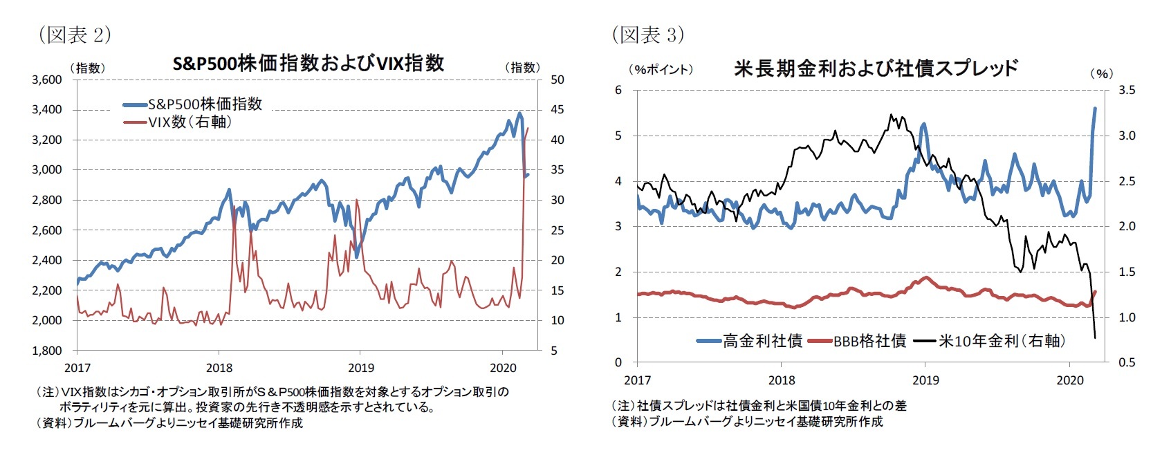 (図表2)S&P500株価指数およびVIX指数/(図表3)米長期金利および社債スプレッド
