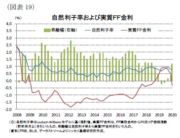 (図表19)自然利子率および実質FF金利