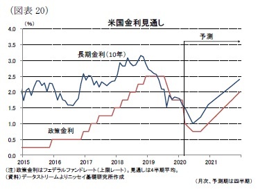 （図表20）米国金利見通し
