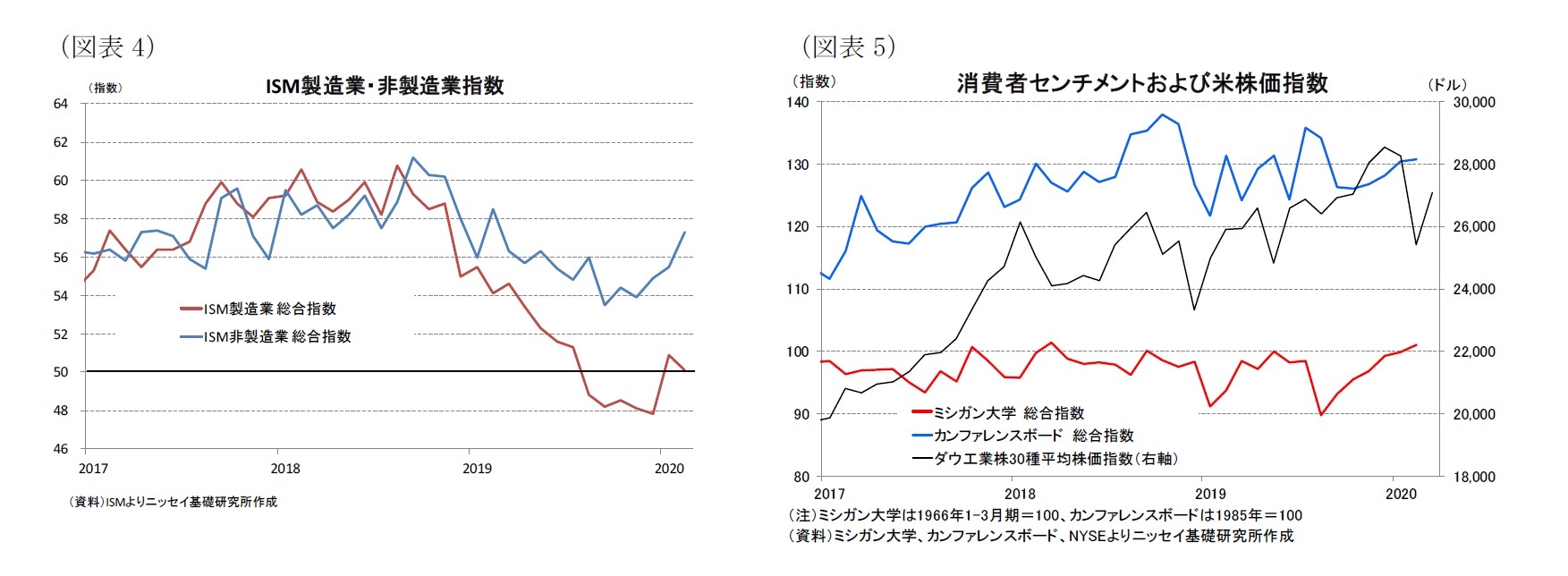 (図表4)ISM製造業・非製造業指数/(図表5)消費者センチメントおよび米株価指数