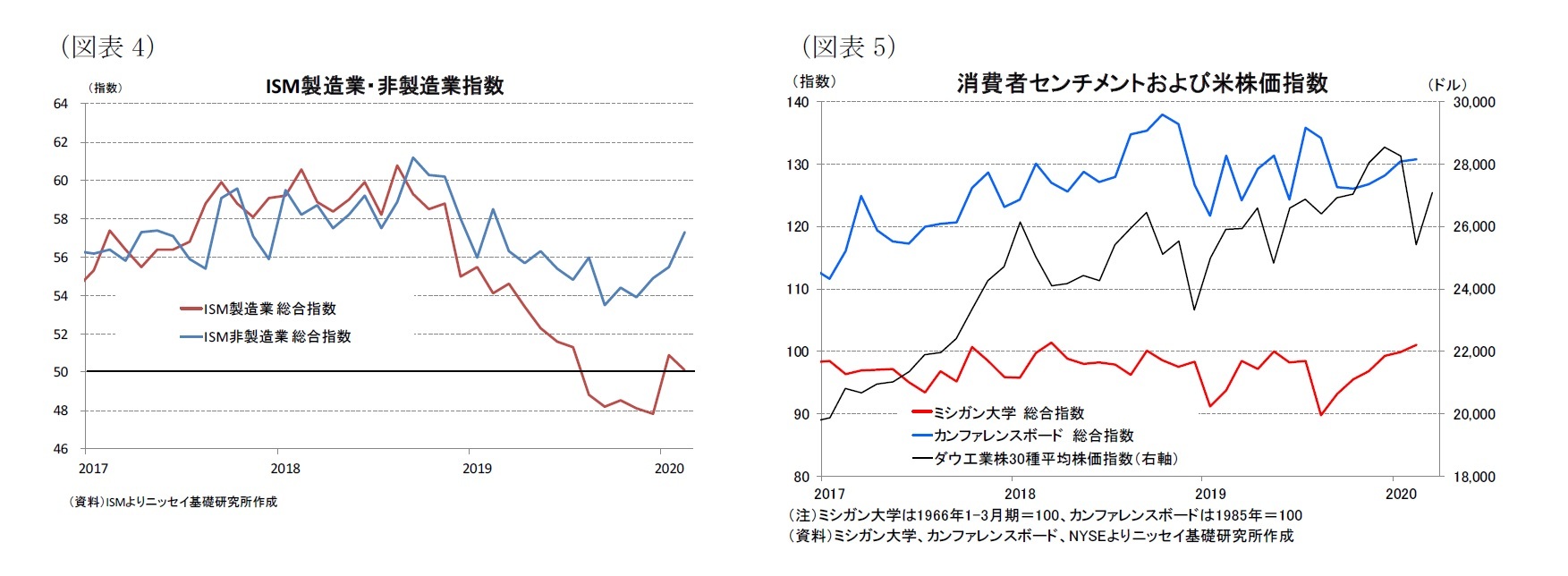 （図表4）ISM製造業・非製造業指数/（図表5）消費者センチメントおよび米株価指数