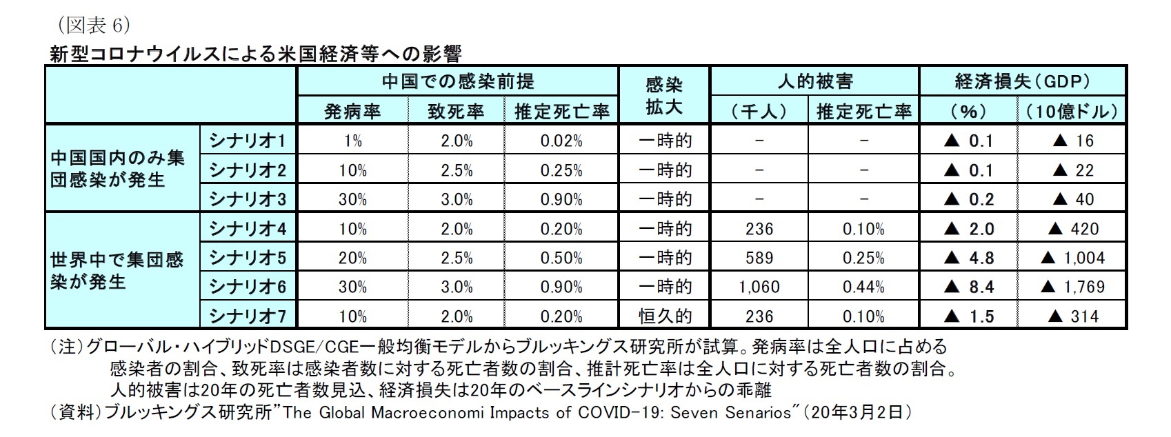 (図表6)新型コロナウイルスによる米国経済等への影響