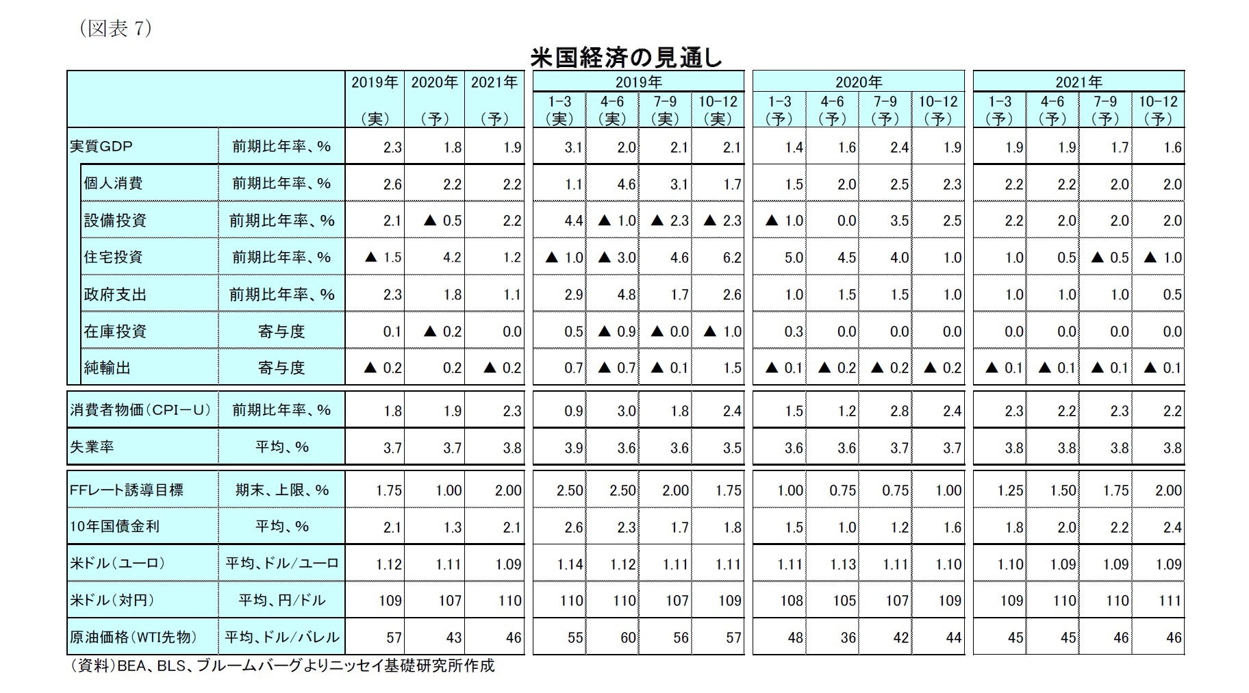 （図表７）米国経済の見通し
