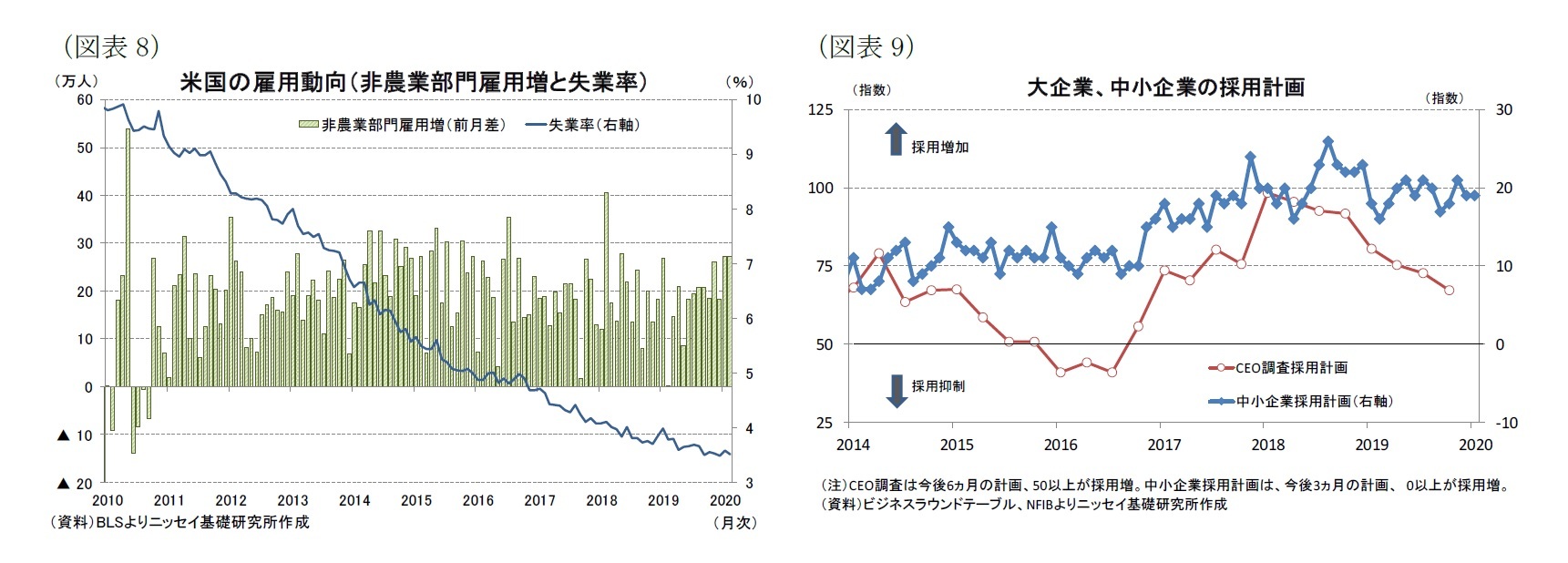 （図表8）米国の雇用動向（非農業部門雇用増と失業率）/（図表9）大企業、中小企業の採用計画