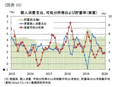 （図表10）個人消費支出、可処分所得および貯蓄率（実質）