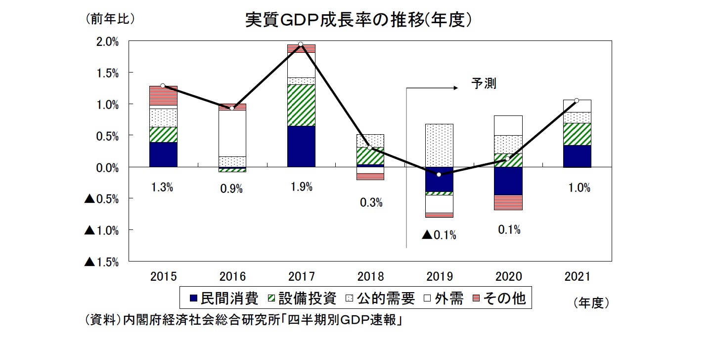 実質GDP成長率の推移(年度)