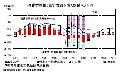 消費者物価（生鮮食品を除く総合）の予測