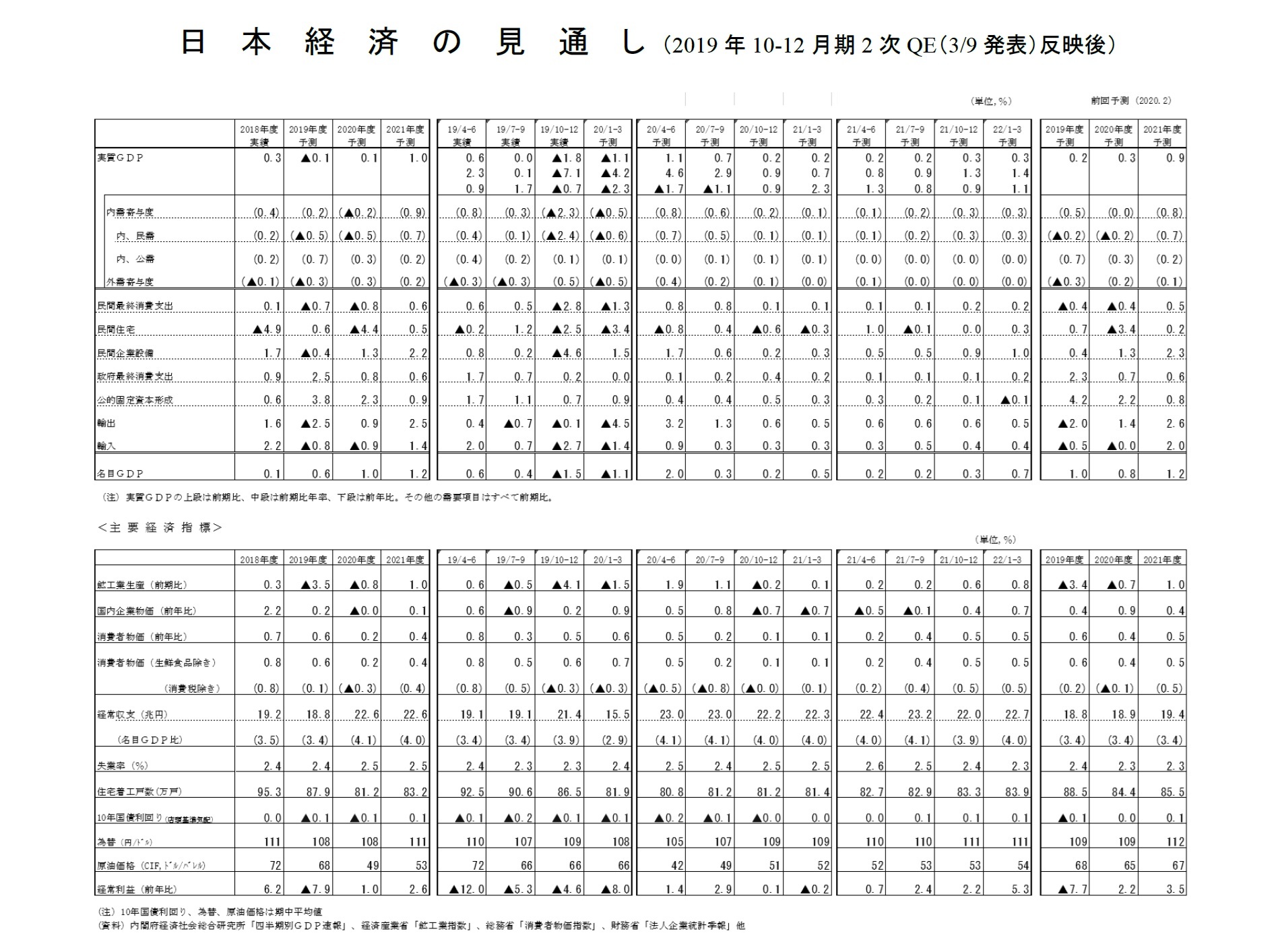 日本経済の見通し(2019年10-12月期2次QE(3/9発表)反映後)