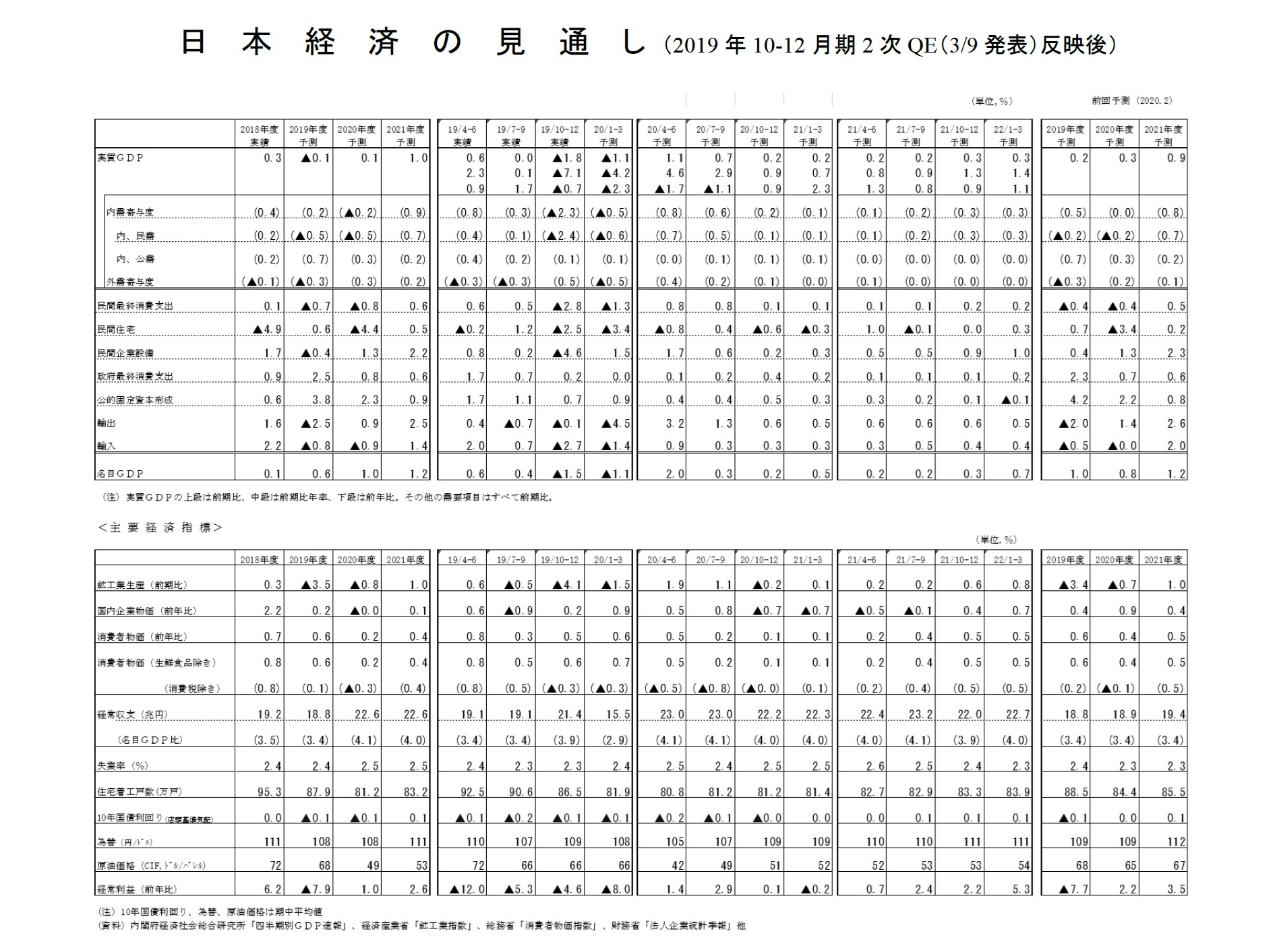 日本経済の見通し（2019年10-12月期2次QE（3/9発表）反映後）