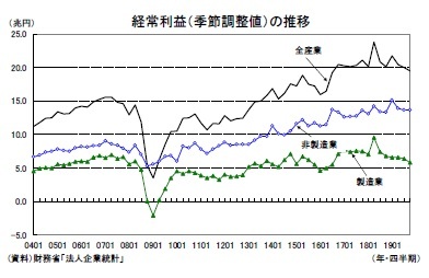 経常利益(季節調整値)の推移
