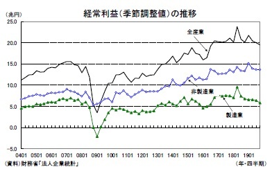 経常利益（季節調整値）の推移