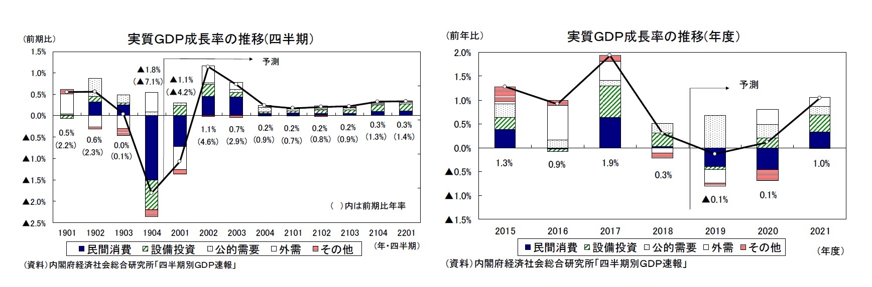 実質GDP成長率の推移(四半期)/実質GDP成長率の推移(年度)